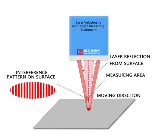 wgs-l030-laser-velocimetry-and-length-measuring-instrument-big-0